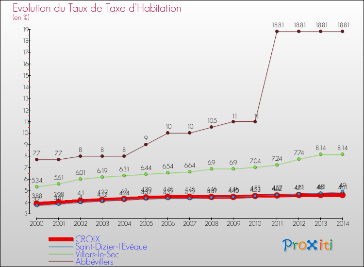 Evolution du taux de la taxe d'habitation pour CROIX et les communes proches de 2000 à 2014 Comparaison des taux de la taxe d'habitation pour CROIX et les communes voisines de 2000 à 2014