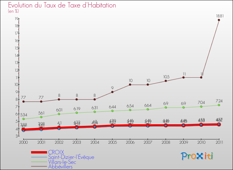 Evolution du taux de la taxe d'habitation pour CROIX et les communes proches Comparaison des taux de la taxe d'habitation pour CROIX et les communes voisines