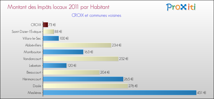 Montant des impôts locaux par Habitant pour CROIX et les communes proches Comparaison des impôts locaux par habitant pour CROIX et les communes voisines