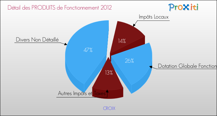 Décomposition du Budget de Fonctionnement 2012 de la commune de CROIX Budget de Fonctionnement 2012 pour la commune de CROIX