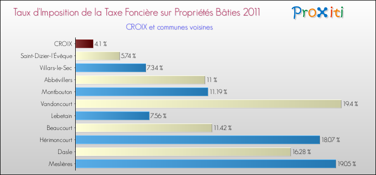 Taux d'imposition de la taxe foncière sur le bati 2011 pour CROIX et les communes proches Comparaison des taux d'imposition de la taxe foncière sur le bati 2011 pour CROIX et les communes voisines