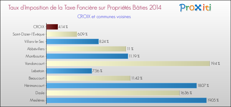 Taux d'imposition de la taxe foncière sur le bati 2014 pour CROIX et les communes proches Comparaison des taux d'imposition de la taxe foncière sur le bati 2014 pour CROIX et les communes voisines