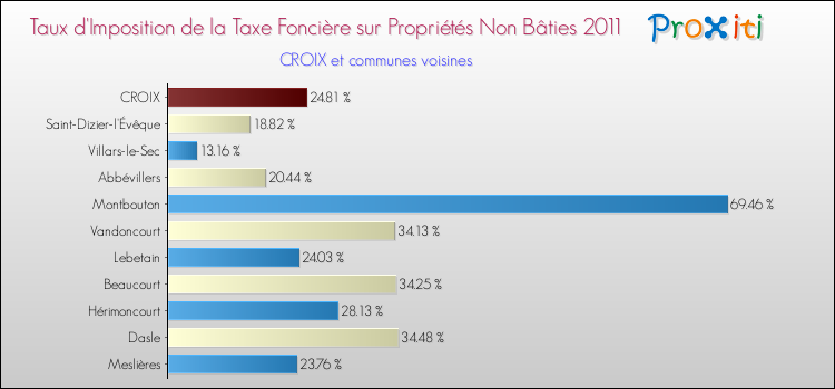 Taux d'imposition de la taxe foncière sur les immeubles et terrains non batis 2011 pour CROIX et les communes proches Comparaison des taux d'imposition de la taxe foncière sur les immeubles et terrains non batis 2011 pour CROIX et les communes voisines