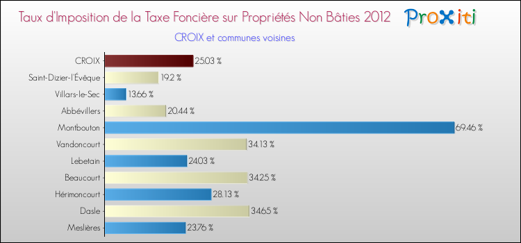 Taux d'imposition de la taxe foncière sur les immeubles et terrains non batis 2012 pour CROIX et les communes proches Comparaison des taux d'imposition de la taxe foncière sur les immeubles et terrains non batis 2012 pour CROIX et les communes voisines
