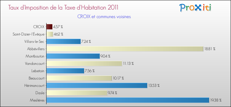 Taux d'imposition de la taxe d'habitation 2011 pour CROIX et les communes proches Comparaison des taux d'imposition de la taxe d'habitation 2011 pour CROIX et les communes voisines