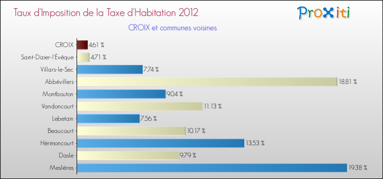 Taux d'imposition de la taxe d'habitation 2012 pour CROIX et les communes proches Comparaison des taux d'imposition de la taxe d'habitation 2012 pour CROIX et les communes voisines