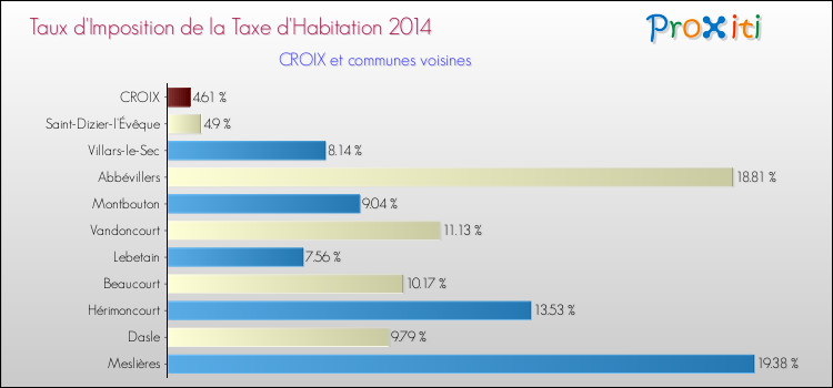 Taux d'imposition de la taxe d'habitation 2014 pour CROIX et les communes proches Comparaison des taux d'imposition de la taxe d'habitation 2014 pour CROIX et les communes voisines