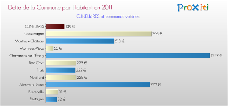 Dette par habitant de la commune en 2011 pour CUNELIèRES et les communes proches Comparaison de la dette par habitant de la commune en 2011 pour CUNELIèRES et les communes voisines