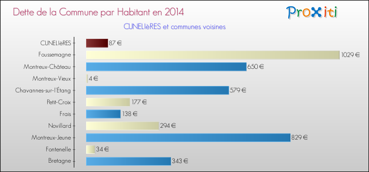Dette par habitant de la commune en 2014 pour CUNELIèRES et les communes proches Comparaison de la dette par habitant de la commune en 2014 pour CUNELIèRES et les communes voisines