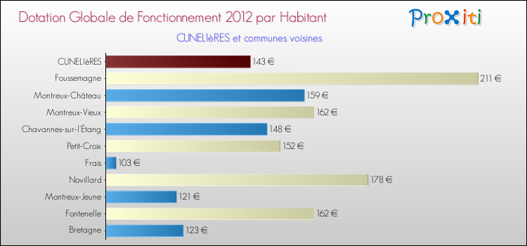 Montant des dotations globales de fonctionnement DGF par Habitant pour CUNELIèRES et les communes proches Comparaison des des dotations globales de fonctionnement DGF par habitant pour CUNELIèRES et les communes voisines
