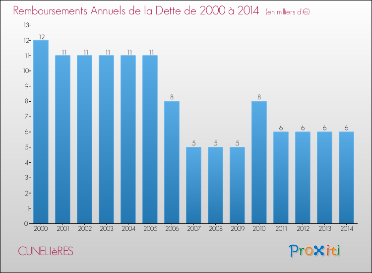 Evolution de l'annuité de la dette pour la commune de CUNELIèRES de 2000 à 2014 Annuités de la dette pour CUNELIèRES de 2000 à 2014