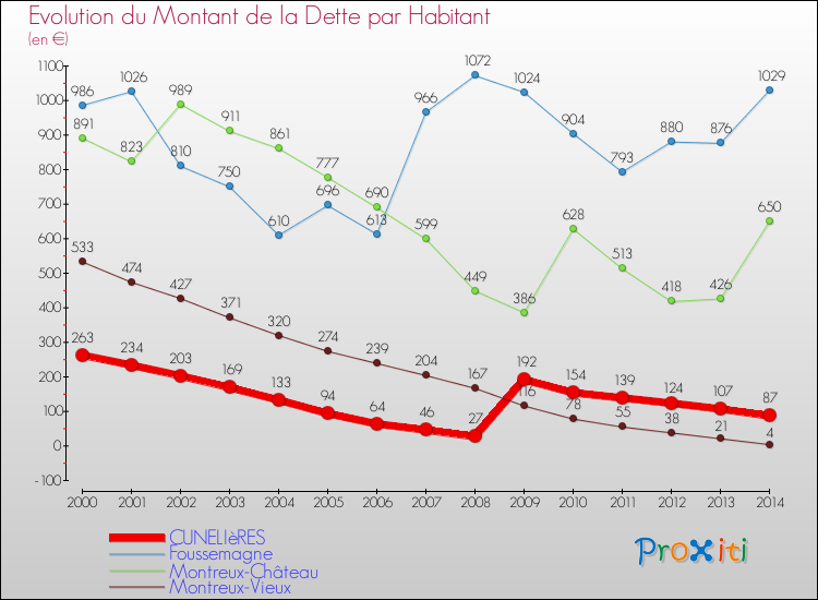 Evolution de la dette par habitant pour la commune de CUNELIèRES et les communes proches de 2000 à 2014 Comparaison de la dette par habitant pour CUNELIèRES et les communes voisines de 2000 à 2014