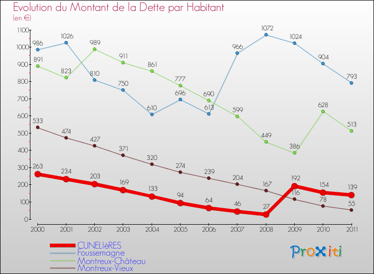 Evolution de la dette par habitant pour la commune de CUNELIèRES et les communes proches Comparaison de la dette par habitant pour CUNELIèRES et les communes voisines