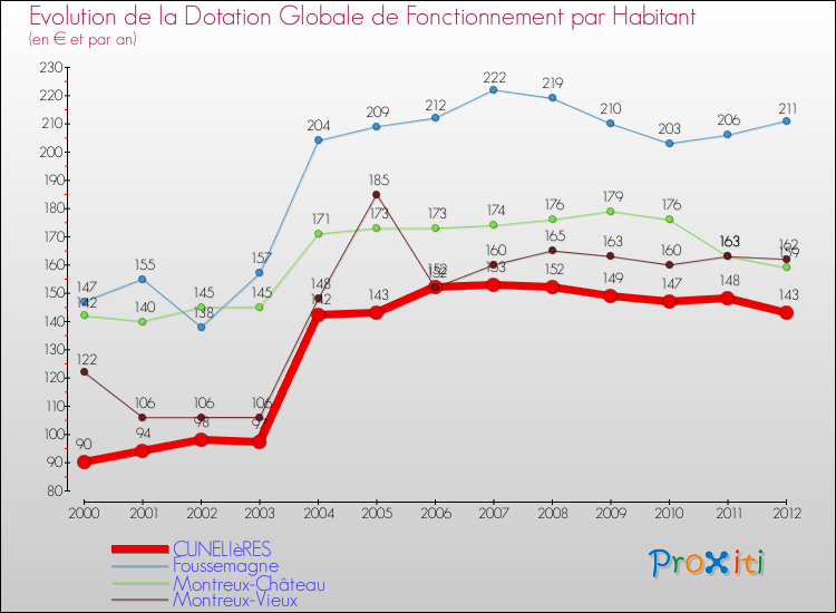 Evolution et montant de la dotation globale de fonctionnement par Habitant pour CUNELIèRES et les communes proches Comparaison des dotations globales de fonctionnement par habitant pour CUNELIèRES et les communes voisines