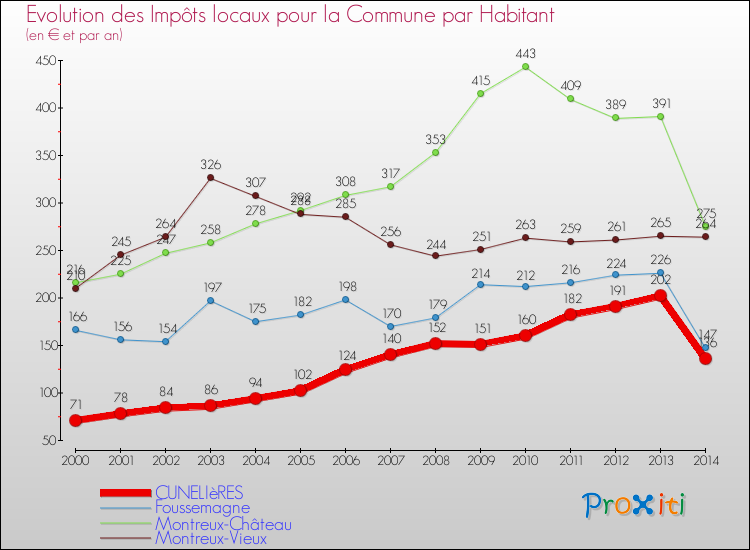 Evolution et montant des impôts locaux par Habitant pour CUNELIèRES et les communes proches de 2000 à 2014 Comparaison des impôts locaux par habitant pour CUNELIèRES et les communes voisines de 2000 à 2014