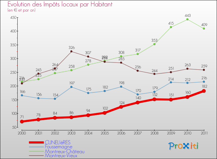 Evolution et montant des impôts locaux par Habitant pour CUNELIèRES et les communes proches Comparaison des impôts locaux par habitant pour CUNELIèRES et les communes voisines