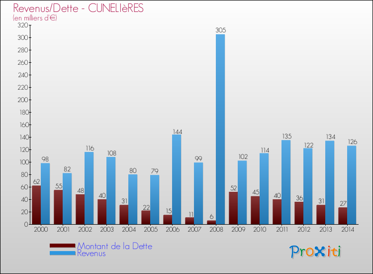 Evolution comparée de la dette et des revenus pour la commune de CUNELIèRES de 2000 à 2014 Comparaison de la dette et des revenus pour CUNELIèRES de 2000 à 2014