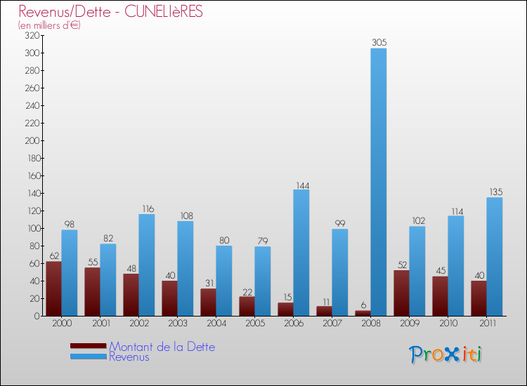 Evolution comparée de la dette et des revenus pour la commune de CUNELIèRES de 2000 à 2011 Comparaison de la dette et des revenus pour CUNELIèRES de 2000 à 2011