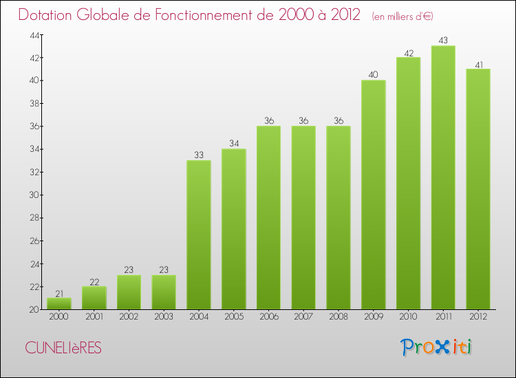 Evolution du montant de la Dotation Globale de Fonctionnement pour la commune de CUNELIèRES de 2000 à 2012 Evolution du montant de la Dotation Globale de Fonctionnement pour CUNELIèRES de 2000 à 2012