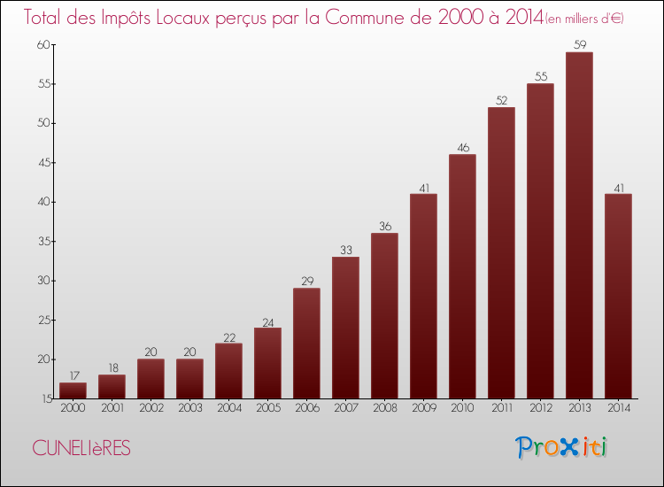 Evolution des Impôts Locaux pour la commune de CUNELIèRES de 2000 à 2014 Evolution des Impôts Locaux pour CUNELIèRES de 2000 à 2014