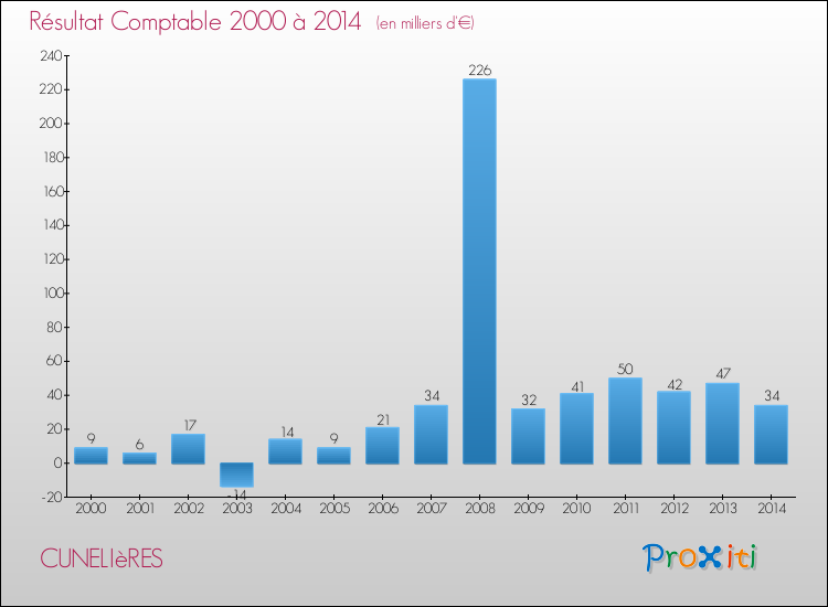 Evolution du résultat comptable pour la commune de CUNELIèRES de 2000 à 2014 Evolution du résultat comptable pour CUNELIèRES de 2000 à 2014