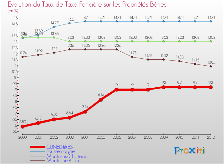 Evolution du taux de la taxe foncière sur le bati pour CUNELIèRES et les communes proches de 2000 à 2012 Comparaison des taux de taxe foncière sur le bati pour CUNELIèRES et les communes voisines de 2000 à 2012