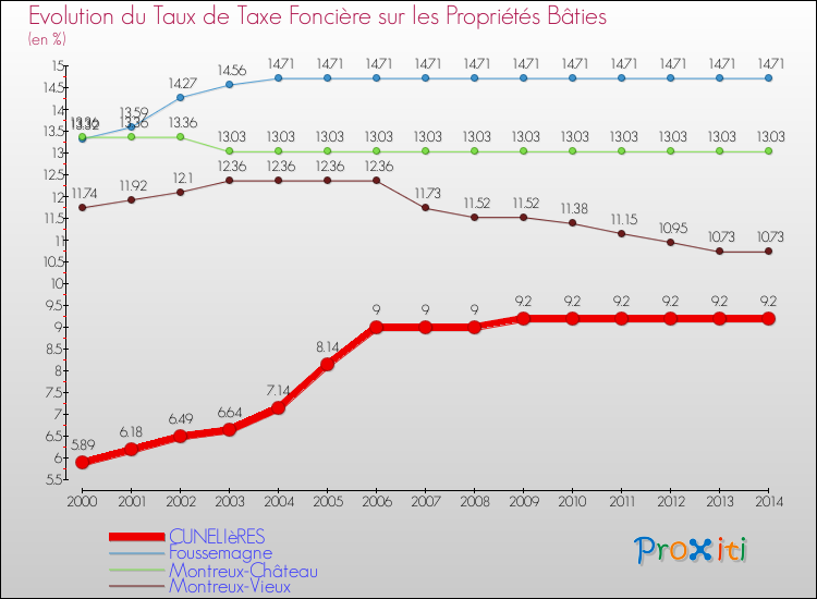Evolution du taux de la taxe foncière sur le bati pour CUNELIèRES et les communes proches de 2000 à 2014 Comparaison des taux de taxe foncière sur le bati pour CUNELIèRES et les communes voisines de 2000 à 2014