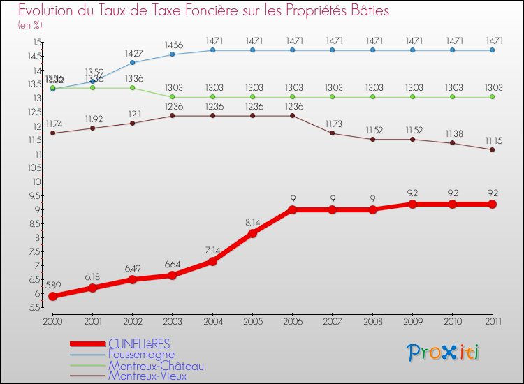 Evolution du taux de la taxe foncière sur le bati pour CUNELIèRES et les communes proches Comparaison des taux de taxe foncière sur le bati pour CUNELIèRES et les communes voisines