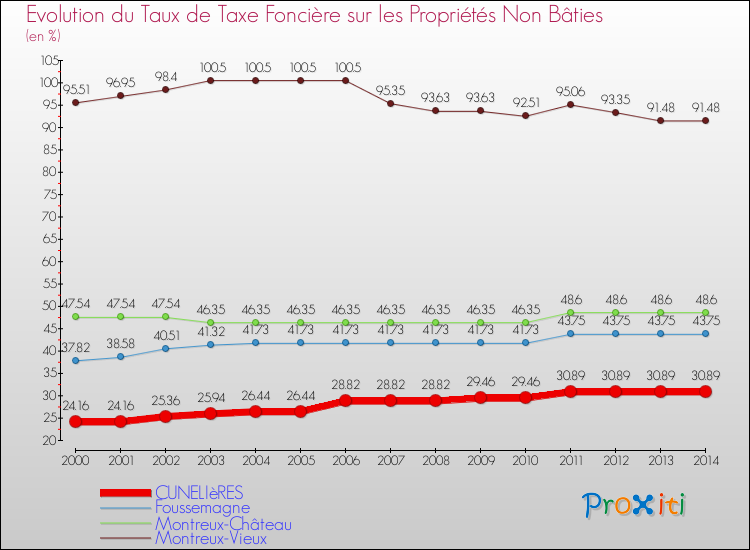 Evolution du taux de la taxe foncière sur les immeubles et terrains non batis pour CUNELIèRES et les communes proches de 2000 à 2014 Comparaison des taux de la taxe foncière sur les immeubles et terrains non batis pour CUNELIèRES et les communes voisines de 2000 à 2014