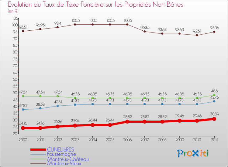 Evolution du taux de la taxe foncière sur les immeubles et terrains non batis pour CUNELIèRES et les communes proches Comparaison des taux de la taxe foncière sur les immeubles et terrains non batis pour CUNELIèRES et les communes voisines