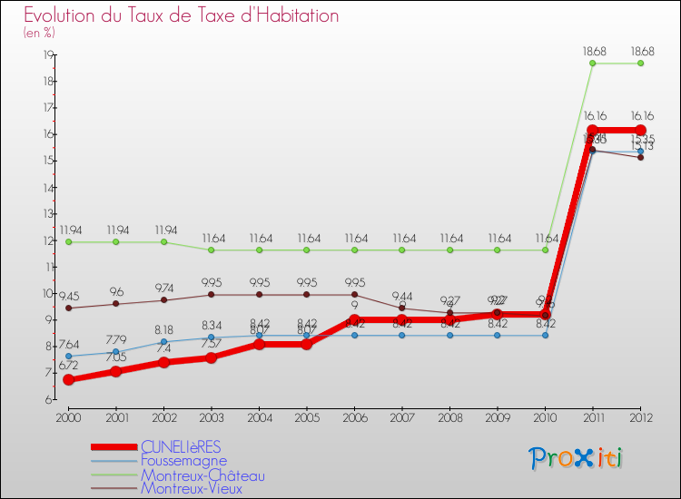 Evolution du taux de la taxe d'habitation pour CUNELIèRES et les communes proches Comparaison des taux de la taxe d'habitation pour CUNELIèRES et les communes voisines