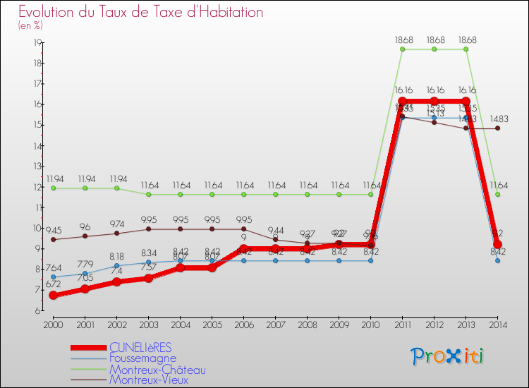 Evolution du taux de la taxe d'habitation pour CUNELIèRES et les communes proches de 2000 à 2014 Comparaison des taux de la taxe d'habitation pour CUNELIèRES et les communes voisines de 2000 à 2014