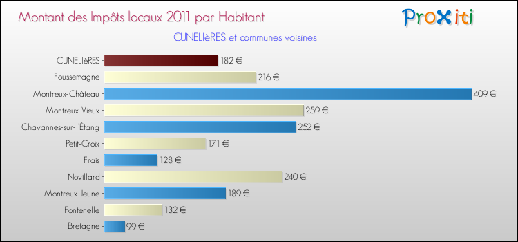 Montant des impôts locaux par Habitant pour CUNELIèRES et les communes proches Comparaison des impôts locaux par habitant pour CUNELIèRES et les communes voisines