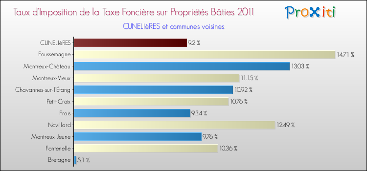 Taux d'imposition de la taxe foncière sur le bati 2011 pour CUNELIèRES et les communes proches Comparaison des taux d'imposition de la taxe foncière sur le bati 2011 pour CUNELIèRES et les communes voisines
