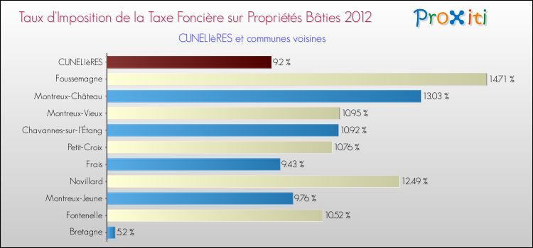 Taux d'imposition de la taxe foncière sur le bati 2012 pour CUNELIèRES et les communes proches Comparaison des taux d'imposition de la taxe foncière sur le bati 2012 pour CUNELIèRES et les communes voisines