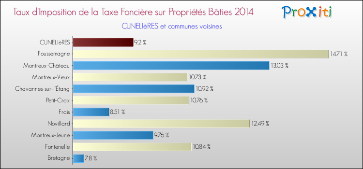 Taux d'imposition de la taxe foncière sur le bati 2014 pour CUNELIèRES et les communes proches Comparaison des taux d'imposition de la taxe foncière sur le bati 2014 pour CUNELIèRES et les communes voisines