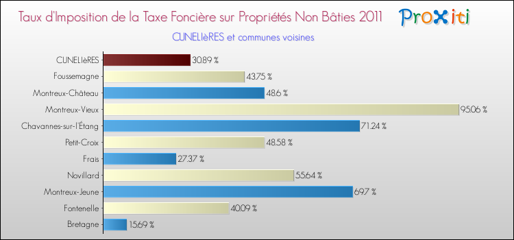 Taux d'imposition de la taxe foncière sur les immeubles et terrains non batis 2011 pour CUNELIèRES et les communes proches Comparaison des taux d'imposition de la taxe foncière sur les immeubles et terrains non batis 2011 pour CUNELIèRES et les communes voisines