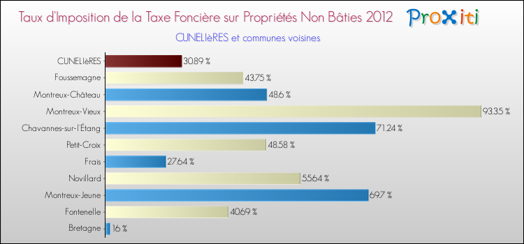 Taux d'imposition de la taxe foncière sur les immeubles et terrains non batis 2012 pour CUNELIèRES et les communes proches Comparaison des taux d'imposition de la taxe foncière sur les immeubles et terrains non batis 2012 pour CUNELIèRES et les communes voisines
