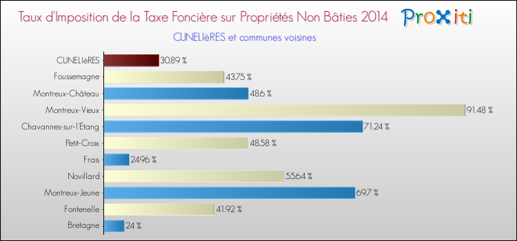 Taux d'imposition de la taxe foncière sur les immeubles et terrains non batis 2014 pour CUNELIèRES et les communes proches Comparaison des taux d'imposition de la taxe foncière sur les immeubles et terrains non batis 2014 pour CUNELIèRES et les communes voisines