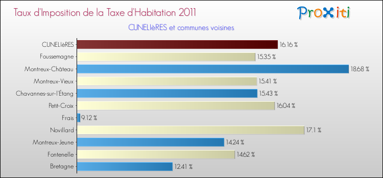 Taux d'imposition de la taxe d'habitation 2011 pour CUNELIèRES et les communes proches Comparaison des taux d'imposition de la taxe d'habitation 2011 pour CUNELIèRES et les communes voisines