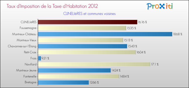 Taux d'imposition de la taxe d'habitation 2012 pour CUNELIèRES et les communes proches Comparaison des taux d'imposition de la taxe d'habitation 2012 pour CUNELIèRES et les communes voisines