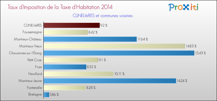 Taux d'imposition de la taxe d'habitation 2014 pour CUNELIèRES et les communes proches Comparaison des taux d'imposition de la taxe d'habitation 2014 pour CUNELIèRES et les communes voisines