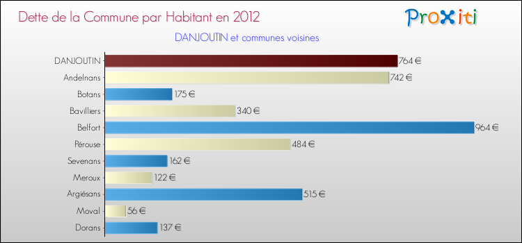 Dette par habitant de la commune en 2012 pour DANJOUTIN et les communes proches Comparaison de la dette par habitant de la commune en 2012 pour DANJOUTIN et les communes voisines