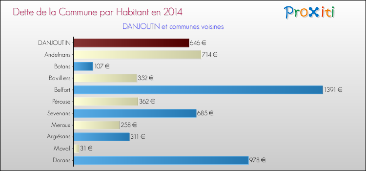 Dette par habitant de la commune en 2014 pour DANJOUTIN et les communes proches Comparaison de la dette par habitant de la commune en 2014 pour DANJOUTIN et les communes voisines