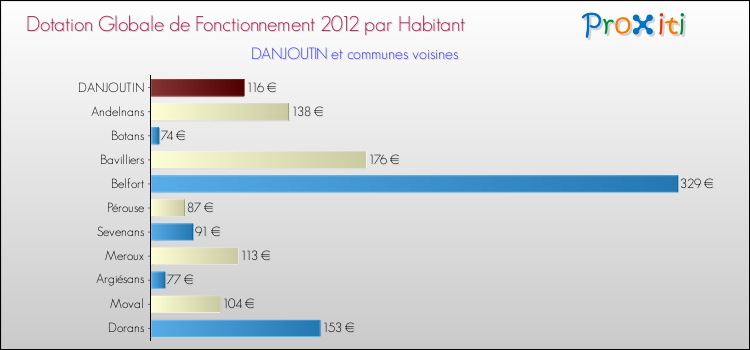 Montant des dotations globales de fonctionnement DGF par Habitant pour DANJOUTIN et les communes proches Comparaison des des dotations globales de fonctionnement DGF par habitant pour DANJOUTIN et les communes voisines