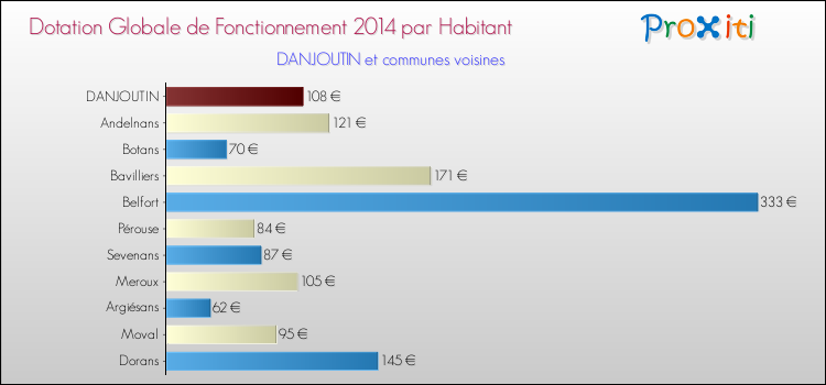 Montant des dotations globales de fonctionnement DGF par Habitant pour DANJOUTIN et les communes proches en 2014. Comparaison des des dotations globales de fonctionnement DGF par habitant pour DANJOUTIN et les communes voisines en 2014.