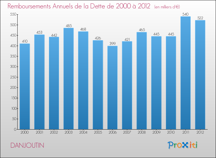 Evolution de l'annuité de la dette pour la commune de DANJOUTIN de 2000 à 2012 Annuités de la dette pour DANJOUTIN de 2000 à 2012