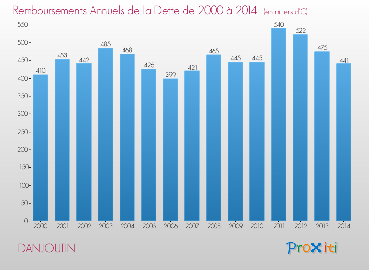 Evolution de l'annuité de la dette pour la commune de DANJOUTIN de 2000 à 2014 Annuités de la dette pour DANJOUTIN de 2000 à 2014