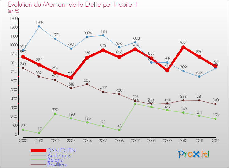 Evolution de la dette par habitant pour la commune de DANJOUTIN et les communes proches de 2000 à 2012 Comparaison de la dette par habitant pour DANJOUTIN et les communes voisines de 2000 à 2012