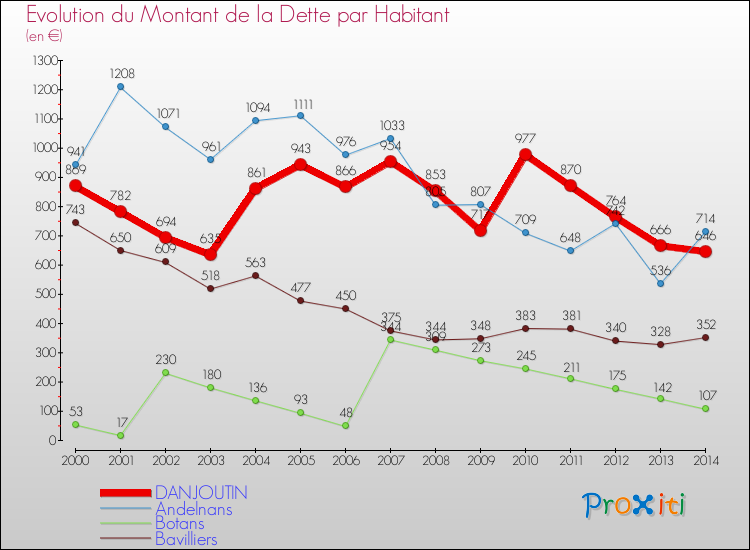 Evolution de la dette par habitant pour la commune de DANJOUTIN et les communes proches de 2000 à 2014 Comparaison de la dette par habitant pour DANJOUTIN et les communes voisines de 2000 à 2014